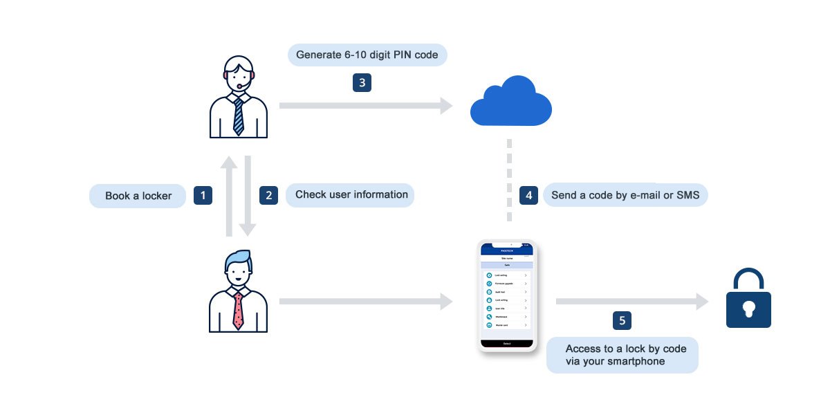 Flexible RFID Standalone Offline Lock System