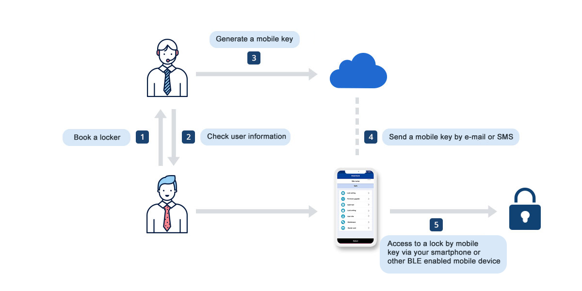 Flexible RFID Standalone Offline Lock System